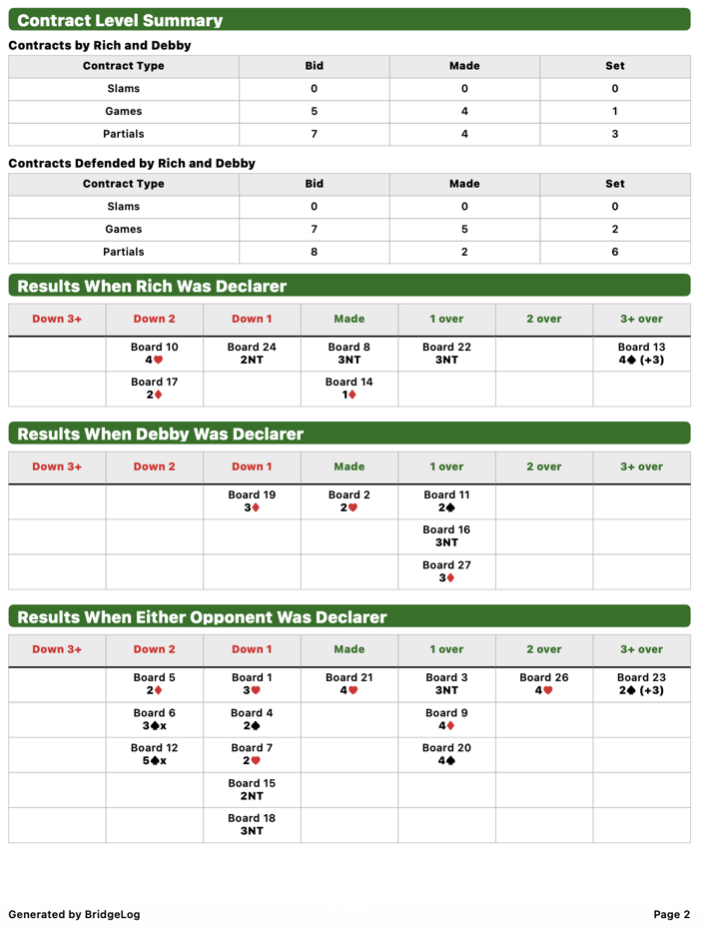 Page from a BridgeLog session report