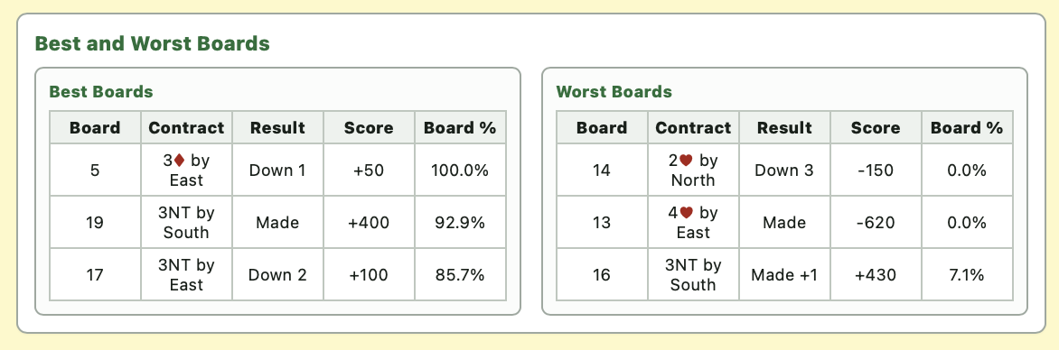 BridgeLog Best and Worst Boards section