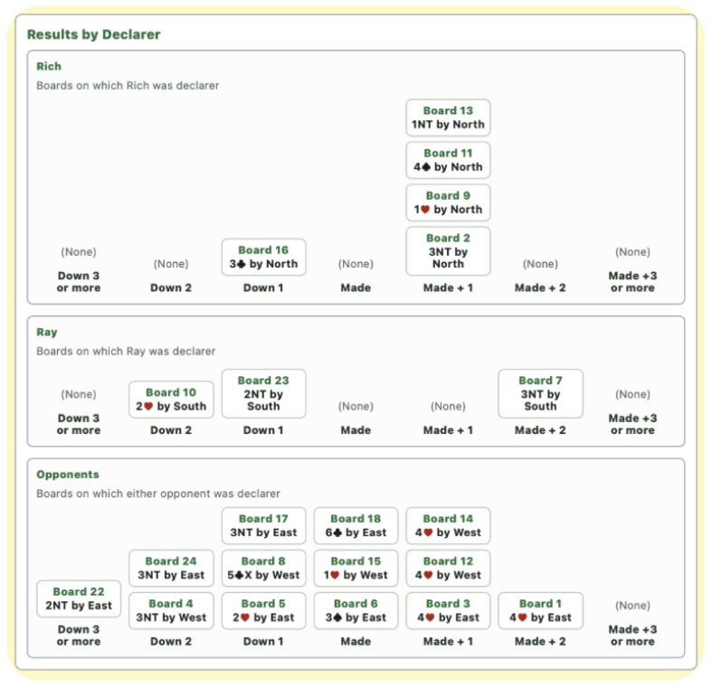 BridgeLog Results by Declarer section