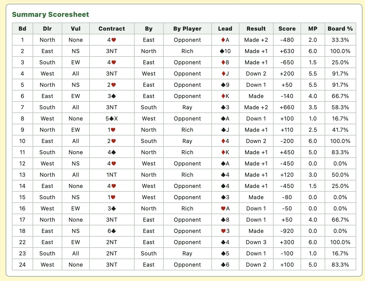 BridgeLog Summary Scoresheet showing boards, contracts, leads, results, scores, and percentages